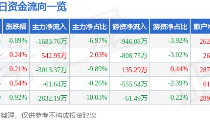 股票行情快报：博士眼镜（300622）7月15日主力资金净卖出1683.76万元