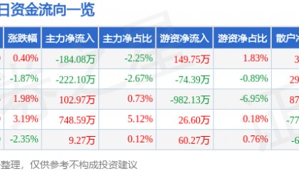 股票行情快报：华熙生物（688363）4月10日主力资金净卖出184.08万元