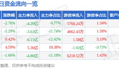 股票行情快报：紫光股份（000938）8月27日主力资金净卖出4.20亿元