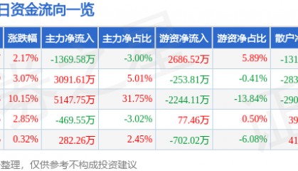 股票行情快报：中捷资源（002021）2月27日主力资金净卖出1369.58万元