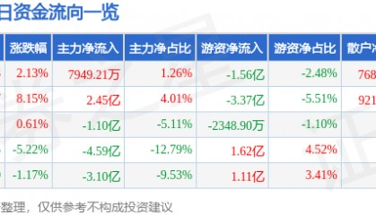股票行情快报：紫光股份（000938）9月12日主力资金净买入7949.21万元