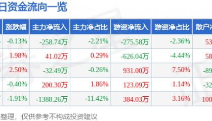 股票行情快报：南京化纤（600889）9月9日主力资金净卖出258.74万元