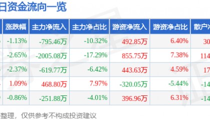 股票行情快报：通用股份（601500）3月4日主力资金净卖出795.46万元