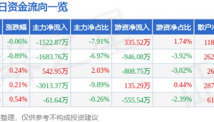 股票行情快报：博士眼镜（300622）7月16日主力资金净卖出1522.87万元
