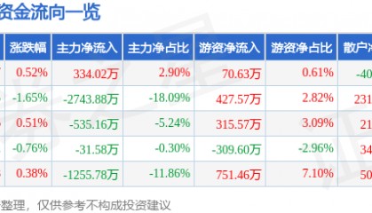 股票行情快报：木林森（002745）6月11日主力资金净买入334.02万元