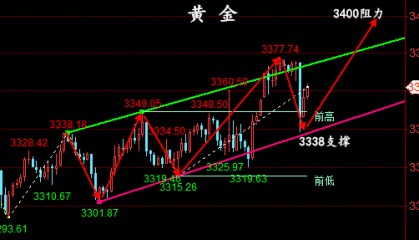 金油神策：6.12晚间黄金走势分析、原油操作建议