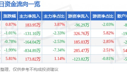 股票行情快报：天迈科技（300807）6月30日主力资金净买入183.95万元