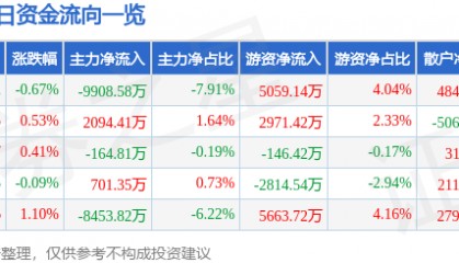 股票行情快报：长电科技（600584）7月23日主力资金净卖出9908.58万元