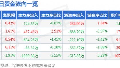 股票行情快报：深天马Ａ（000050）8月6日主力资金净卖出124.55万元