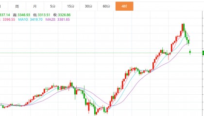 贺博生：4.23黄金瀑布下跌原油强势上涨今日行情走势分析及操作建议