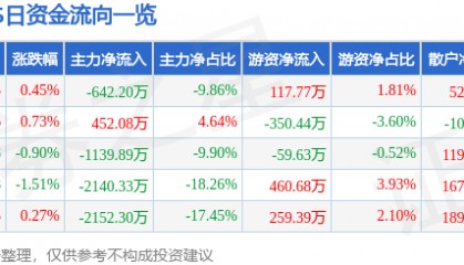 股票行情快报：XD东方通（600776）8月4日主力资金净卖出642.20万元