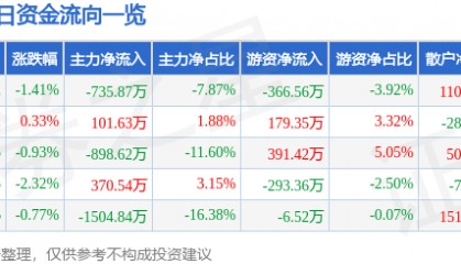 股票行情快报：广哈通信（300711）9月23日主力资金净卖出735.87万元
