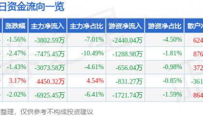 股票行情快报：中国电影（600977）8月12日主力资金净卖出3802.59万元