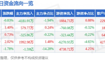 股票行情快报：紫光股份（000938）8月14日主力资金净卖出4181.91万元