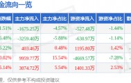 股票行情快报：可立克（002782）3月16日主力资金净卖出1675.25万元