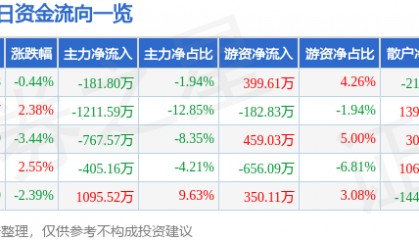 股票行情快报：神思电子（300479）3月19日主力资金净卖出181.80万元