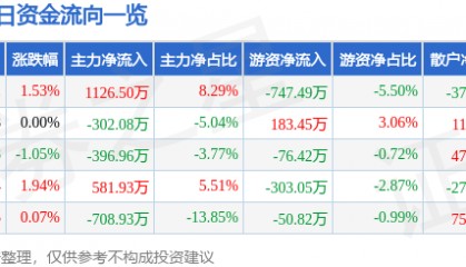 股票行情快报：南京化纤（600889）7月11日主力资金净买入1126.50万元