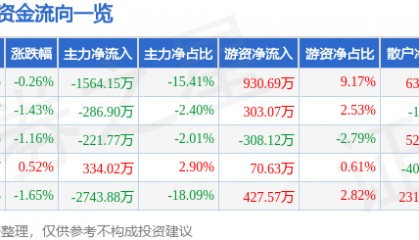 股票行情快报：木林森（002745）6月16日主力资金净卖出1564.15万元