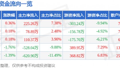 股票行情快报：重庆港（600279）8月5日主力资金净买入225.26万元