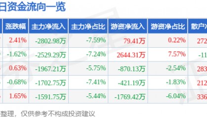 股票行情快报：迪安诊断（300244）8月15日主力资金净卖出2802.98万元
