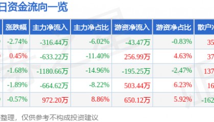 股票行情快报：天迈科技（300807）6月19日主力资金净卖出316.44万元