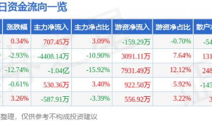 股票行情快报：天迈科技（300807）8月19日主力资金净买入707.45万元