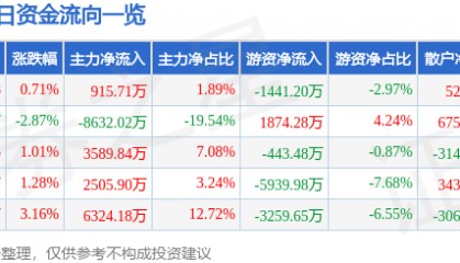 股票行情快报：迪安诊断（300244）7月23日主力资金净买入915.71万元