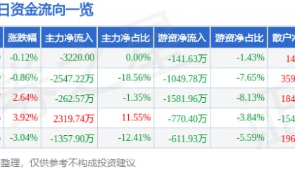 股票行情快报：鼎信通讯（603421）2月11日主力资金净卖出3220.00元