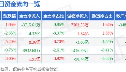 股票行情快报：紫光股份（000938）9月22日主力资金净卖出3715.61万元