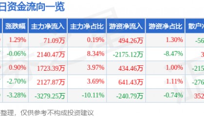 股票行情快报：东方电缆（603606）5月28日主力资金净买入71.09万元