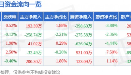 股票行情快报：南京化纤（600889）9月10日主力资金净买入193.39万元