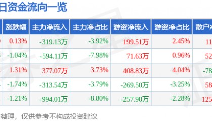 股票行情快报：南京化纤（600889）7月28日主力资金净卖出319.13万元