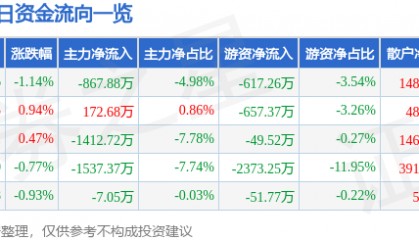 股票行情快报：广哈通信（300711）8月14日主力资金净卖出867.88万元