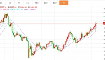 贺博生：1.12黄金原油多头强势下周行情走势预测及下周一开盘操作建议
