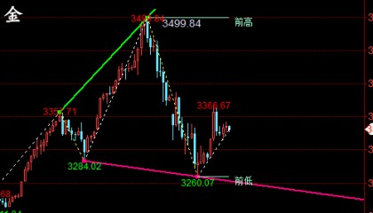 金油神策：4.24晚评黄金走势分析、原油操作建议