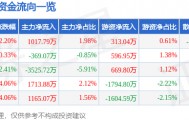 股票行情快报：华懋科技（603306）3月30日主力资金净买入1017.79万元