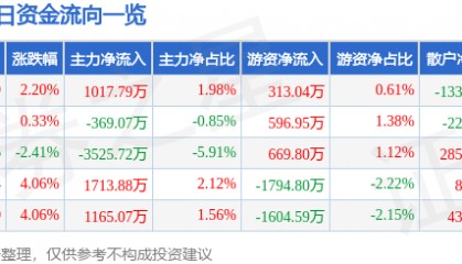 股票行情快报：华懋科技（603306）3月30日主力资金净买入1017.79万元