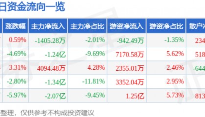 股票行情快报：东土科技（300353）9月24日主力资金净卖出1405.28万元
