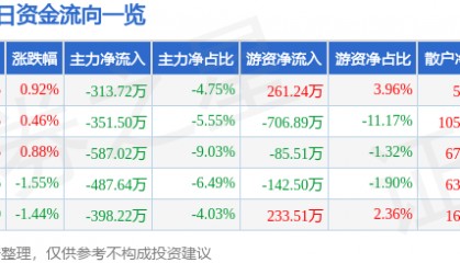 股票行情快报：广哈通信（300711）7月28日主力资金净卖出313.72万元