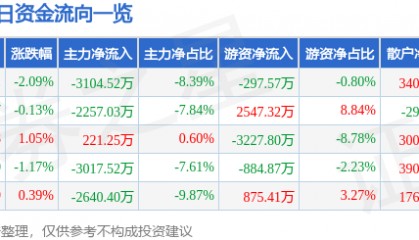 股票行情快报：常熟银行（601128）8月27日主力资金净卖出3104.52万元