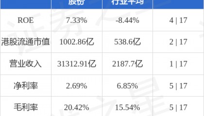 美银证券：下调今年布伦特原油价格预测至70美元 预计中国石油化工股份(00386.HK)面对短期风险