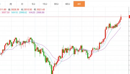 贺博生：3.18黄金原油多头强势晚间行情走势分析及最新独家操作建议