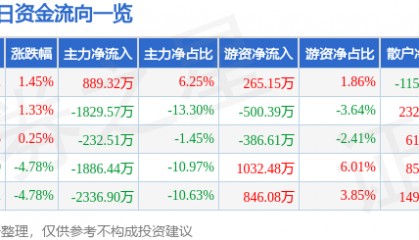 股票行情快报：神思电子（300479）3月6日主力资金净买入889.32万元