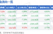 股票行情快报：可立克（002782）4月8日主力资金净卖出1558.19万元