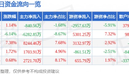 股票行情快报：孚能科技（688567）8月11日主力资金净卖出840.56万元