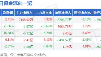 股票行情快报：每日互动（300766）2月26日主力资金净买入7155.92万元