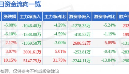 股票行情快报：中捷资源（002021）3月3日主力资金净卖出1046.40万元