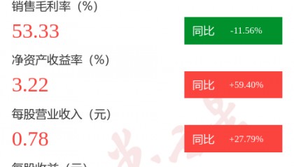 图解广哈通信中报：第二季度单季净利润同比增13.20%