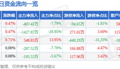 股票行情快报：通用股份（601500）4月24日主力资金净卖出407.42万元