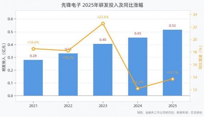 先锋电子研发投入5159.01万元，同比增长13.72%